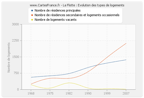 La Flotte : Evolution des types de logements